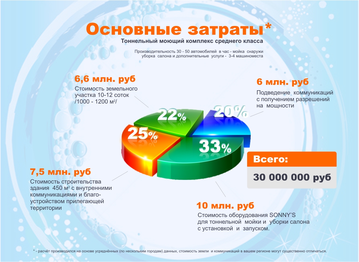 ООО «АвтоКлининг» | Автомойка «под ключ» – строительство автомойки, как  прибыльного бизнеса. Расчет стоимости для инвесторов | ООО 