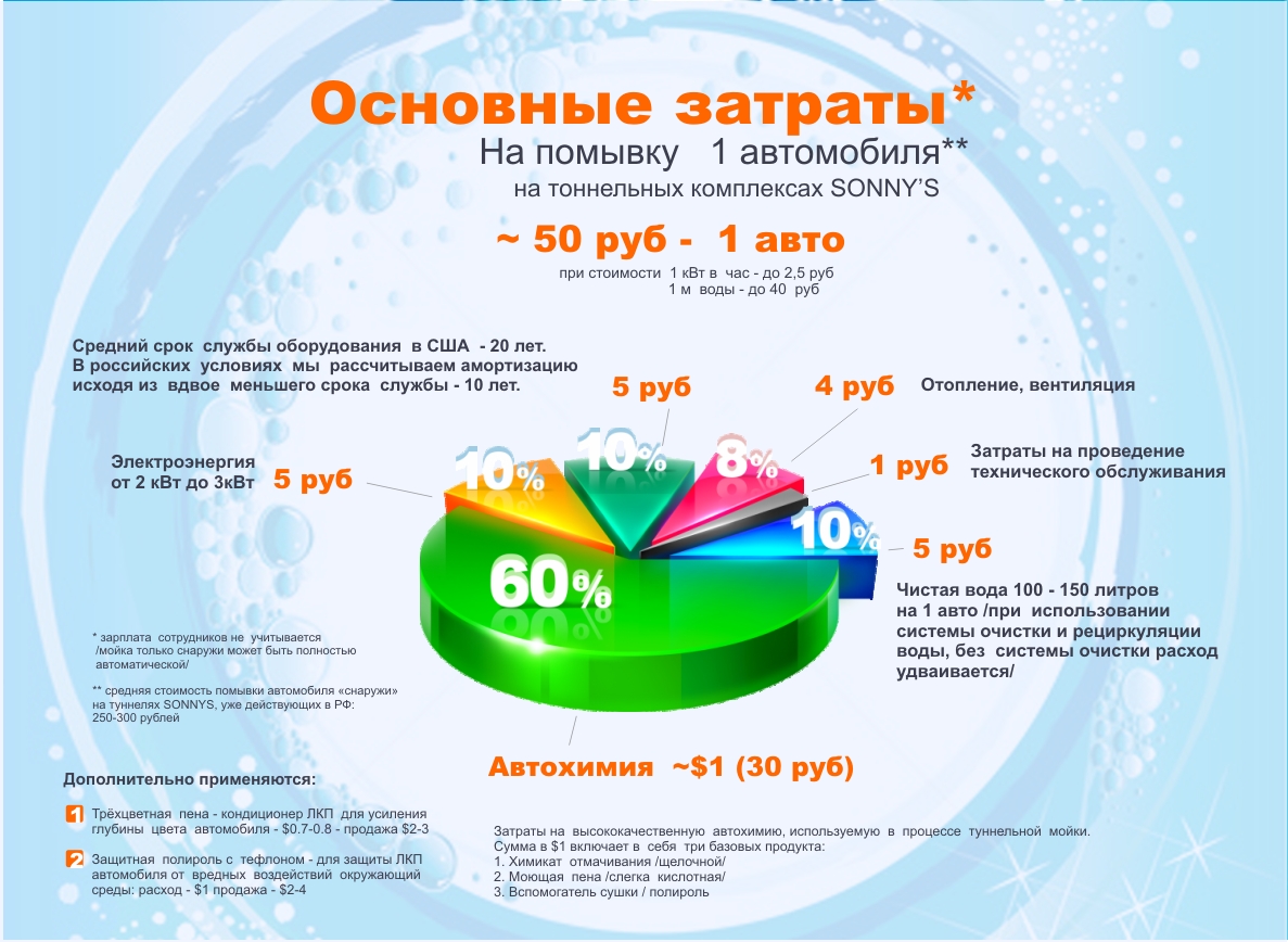 ООО «АвтоКлининг» | Автомойка «под ключ» – строительство автомойки, как  прибыльного бизнеса. Расчет стоимости для инвесторов | ООО 